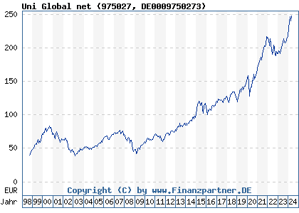 Chart: Uni Global net (975027 DE0009750273)