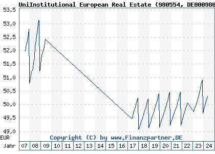 Chart: UniInstitutional European Real Estate (980554 DE0009805549)