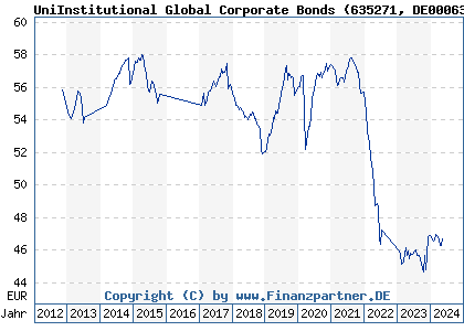 Chart: UniInstitutional Global Corporate Bonds (635271 DE0006352719)