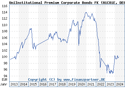 Chart: UniInstitutional Premium Corporate Bonds FK (A1C81E DE000A1C81E6)