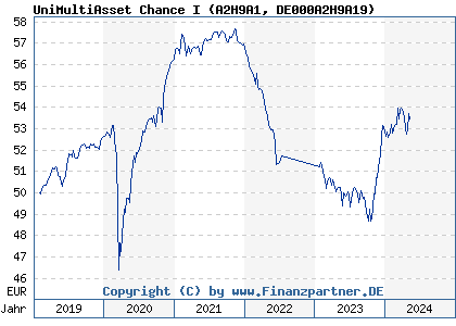Chart: UniMultiAsset Chance I (A2H9A1 DE000A2H9A19)