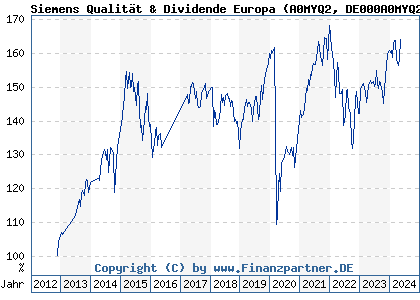 Chart: Siemens Qualität & Dividende Europa (A0MYQ2 DE000A0MYQ28)