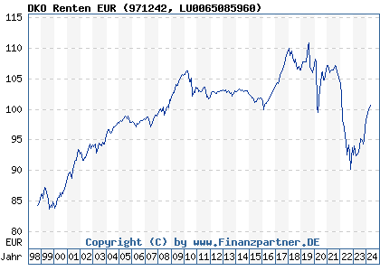 Chart: DKO Renten EUR (971242 LU0065085960)