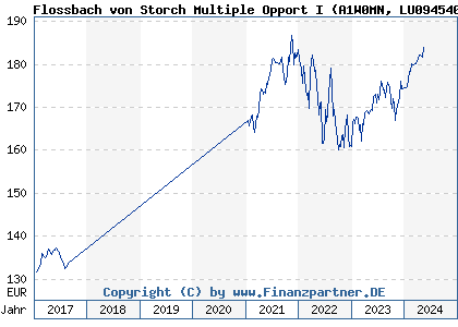 Chart: Flossbach von Storch Multiple Opport I (A1W0MN LU0945408952)