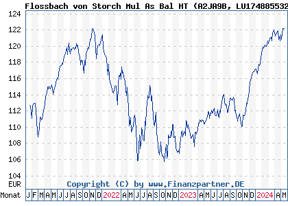 Chart: Flossbach von Storch Mul As Bal HT (A2JA9B LU1748855324)
