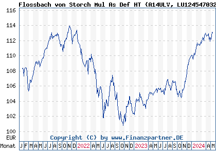 Chart: Flossbach von Storch Mul As Def HT (A14ULV LU1245470320)