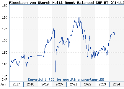 Chart: Flossbach von Storch Multi Asset Balanced CHF RT (A14UL0 LU1245470916)