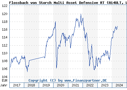 Chart: Flossbach von Storch Multi Asset Defensive RT (A14ULT LU1245470163)