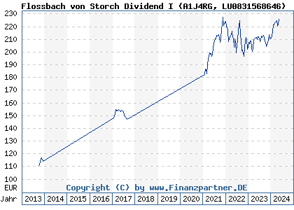 Chart: Flossbach von Storch Dividend I (A1J4RG LU0831568646)