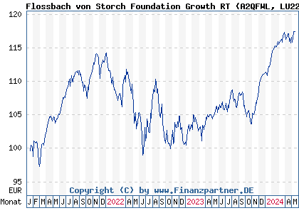 Chart: Flossbach von Storch Foundation Growth RT (A2QFWL LU2243567653)