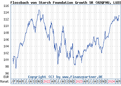 Chart: Flossbach von Storch Foundation Growth SR (A2QFWU LU2243567497)