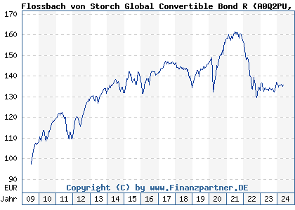 Chart: Flossbach von Storch Global Convertible Bond R (A0Q2PU LU0366179009)