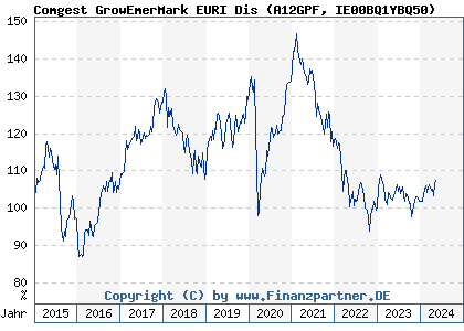 Chart: Comgest GrowEmerMark EURI Dis (A12GPF IE00BQ1YBQ50)