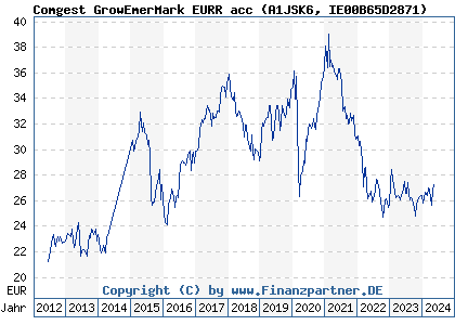 Chart: Comgest GrowEmerMark EURR acc (A1JSK6 IE00B65D2871)