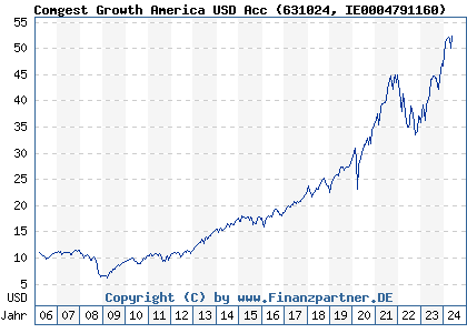 Chart: Comgest Growth America USD Acc (631024 IE0004791160)