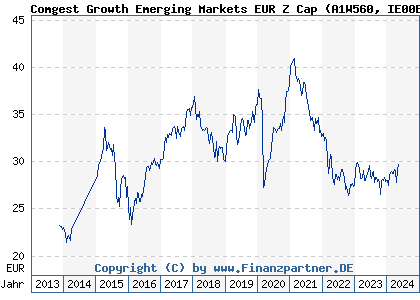 Chart: Comgest Growth Emerging Markets EUR Z Cap (A1W560 IE00BD5HXC97)
