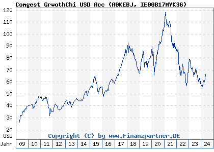 Chart: Comgest GrwothChi USD Acc (A0KEBJ IE00B17MYK36)