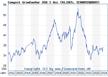 Chart: Comgest GrowEmeMar USD I Acc (A1JSK5 IE00B52QBB85)