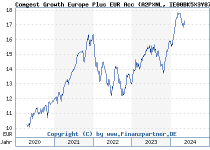 Chart: Comgest Growth Europe Plus EUR Acc (A2PXNL IE00BK5X3Y87)