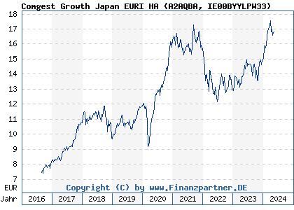 Chart: Comgest Growth Japan EURI HA (A2AQBA IE00BYYLPW33)