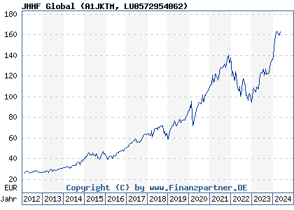 Chart: JHHF Global (A1JKTM LU0572954062)