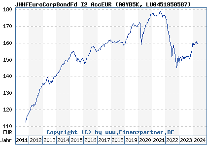 Chart: JHHFEuroCorpBondFd I2 AccEUR (A0YB5K LU0451950587)