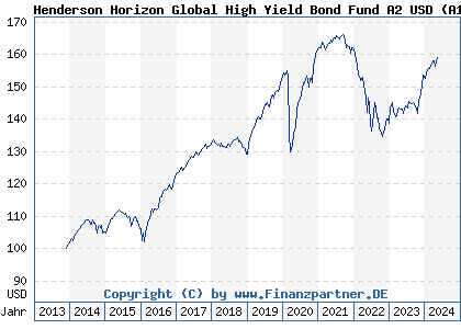 Chart: Henderson Horizon Global High Yield Bond Fund A2 USD (A1W8VU LU0978624194)