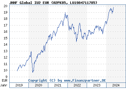 Chart: JHHF Global IU2 EUR (A2PK85 LU1984711785)