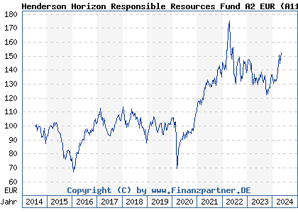 Chart: Henderson Horizon Responsible Resources Fund A2 EUR (A116RW LU1073139583)