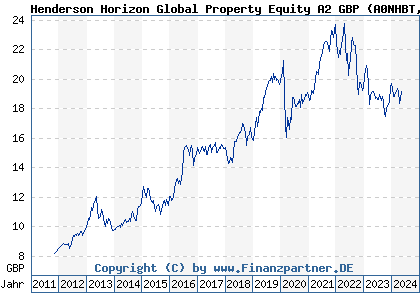 Chart: Henderson Horizon Global Property Equity A2 GBP (A0NHBT LU0264739185)
