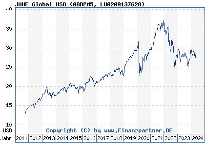 Chart: JHHF Global USD (A0DPM5 LU0209137628)