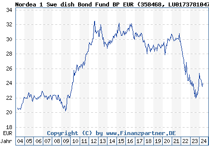 Chart: Nordea 1 Swe dish Bond Fund BP EUR (358468 LU0173781047)