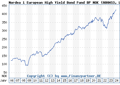 Chart: Nordea 1 European High Yield Bond Fund BP NOK (A0HMS3 LU0236489380)