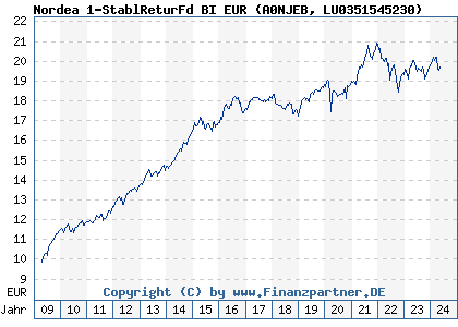 Chart: Nordea 1-StablReturFd BI EUR (A0NJEB LU0351545230)