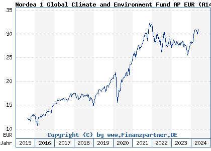 Chart: Nordea 1 Global Climate and Environment Fund AP EUR (A14YP2 LU0994683356)
