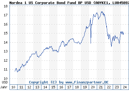 Chart: Nordea 1 US Corporate Bond Fund BP USD (A0YKE1 LU0458979746)