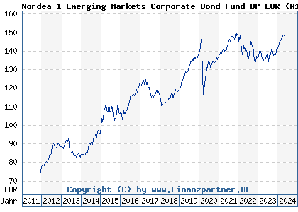 Chart: Nordea 1 Emerging Markets Corporate Bond Fund BP EUR (A1JP00 LU0637302547)