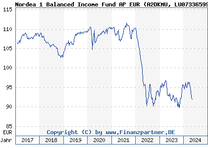 Chart: Nordea 1 Balanced Income Fund AP EUR (A2DKMU LU0733659964)