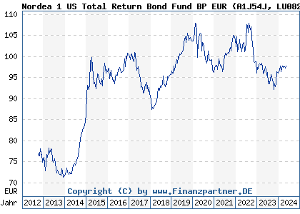 Chart: Nordea 1 US Total Return Bond Fund BP EUR (A1J54J LU0826414087)