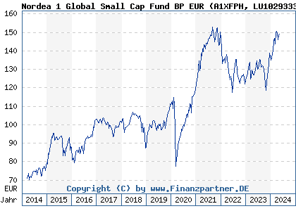 Chart: Nordea 1 Global Small Cap Fund BP EUR (A1XFPH LU1029333462)