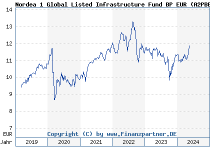 Chart: Nordea 1 Global Listed Infrastructure Fund BP EUR (A2PBEF LU1947902018)