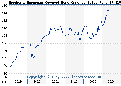 Chart: Nordea 1 European Covered Bond Opportunities Fund BP EUR (A2PBWH LU1915690595)