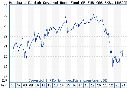 Chart: Nordea 1 Danish Covered Bond Fund AP EUR (A0J3XB LU0255620626)