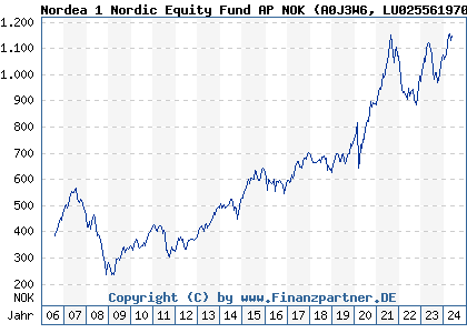 Chart: Nordea 1 Nordic Equity Fund AP NOK (A0J3W6 LU0255619701)