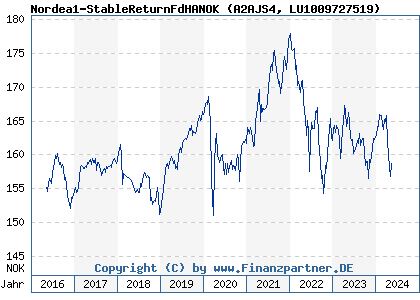 Chart: Nordea1-StableReturnFdHANOK (A2AJS4 LU1009727519)