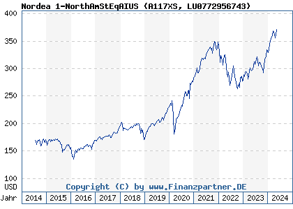 Chart: Nordea 1-NorthAmStEqAIUS (A117XS LU0772956743)