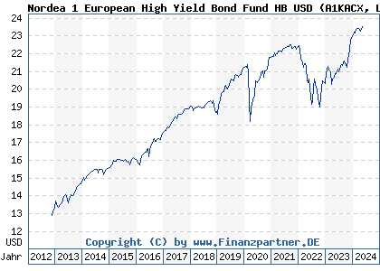 Chart: Nordea 1 European High Yield Bond Fund HB USD (A1KACX LU0637316331)