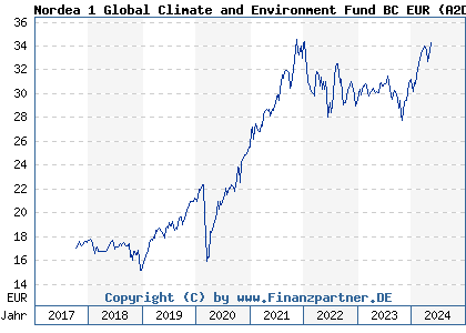 Chart: Nordea 1 Global Climate and Environment Fund BC EUR (A2DYCG LU0841586075)