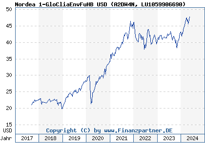 Chart: Nordea 1-GloCliaEnvFuHB USD (A2DW4N LU1059906690)