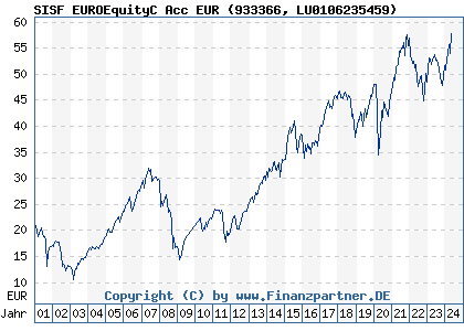 Chart: SISF EUROEquityC Acc EUR (933366 LU0106235459)